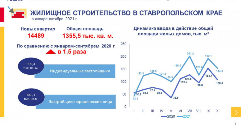Строительство по Ставропольскому краю в январе-октябре 2021 года